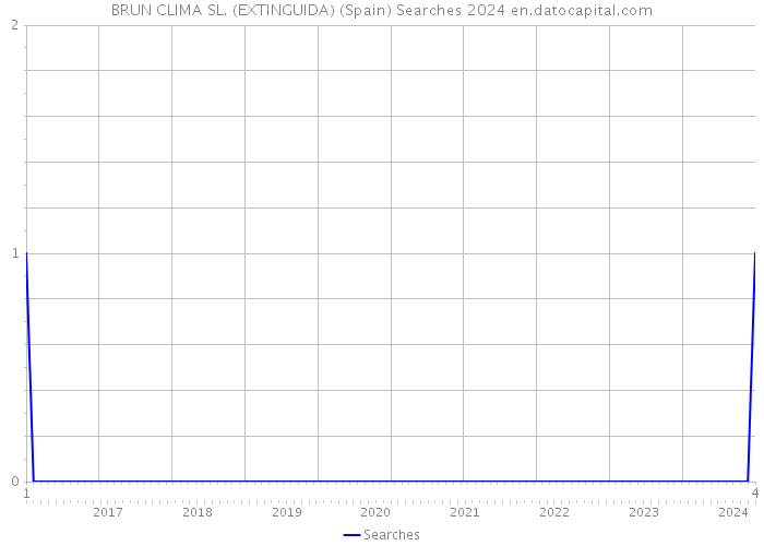 BRUN CLIMA SL. (EXTINGUIDA) (Spain) Searches 2024 