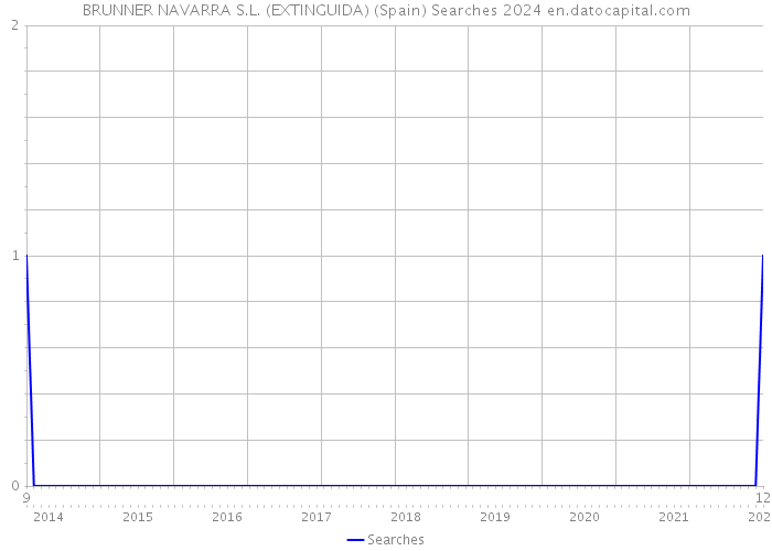 BRUNNER NAVARRA S.L. (EXTINGUIDA) (Spain) Searches 2024 