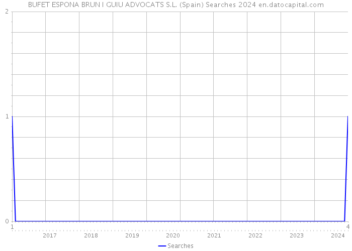 BUFET ESPONA BRUN I GUIU ADVOCATS S.L. (Spain) Searches 2024 