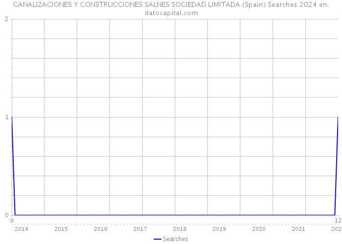 CANALIZACIONES Y CONSTRUCCIONES SALNES SOCIEDAD LIMITADA (Spain) Searches 2024 