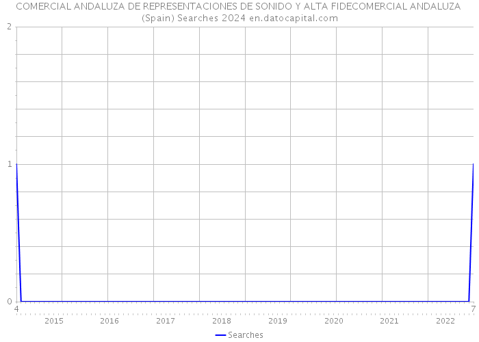 COMERCIAL ANDALUZA DE REPRESENTACIONES DE SONIDO Y ALTA FIDECOMERCIAL ANDALUZA (Spain) Searches 2024 