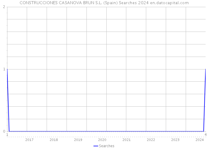 CONSTRUCCIONES CASANOVA BRUN S.L. (Spain) Searches 2024 