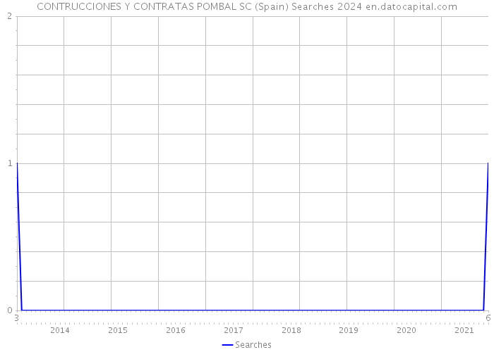 CONTRUCCIONES Y CONTRATAS POMBAL SC (Spain) Searches 2024 