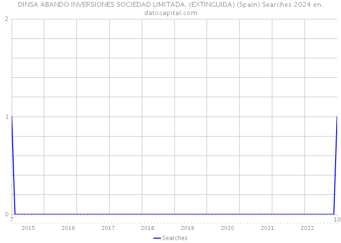 DINSA ABANDO INVERSIONES SOCIEDAD LIMITADA. (EXTINGUIDA) (Spain) Searches 2024 