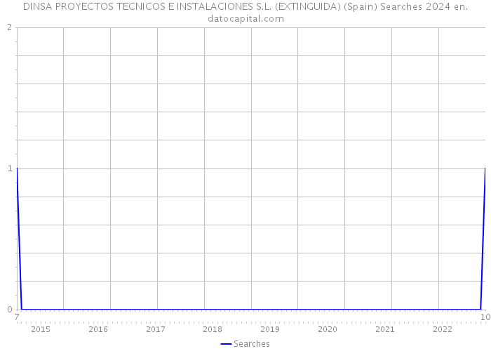 DINSA PROYECTOS TECNICOS E INSTALACIONES S.L. (EXTINGUIDA) (Spain) Searches 2024 
