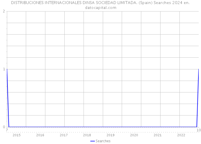 DISTRIBUCIONES INTERNACIONALES DINSA SOCIEDAD LIMITADA. (Spain) Searches 2024 