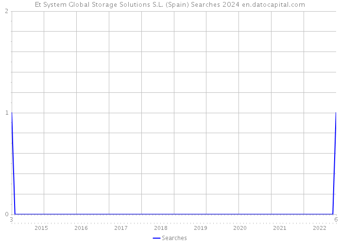Et System Global Storage Solutions S.L. (Spain) Searches 2024 