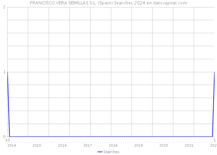FRANCISCO VERA SEMILLAS S.L. (Spain) Searches 2024 