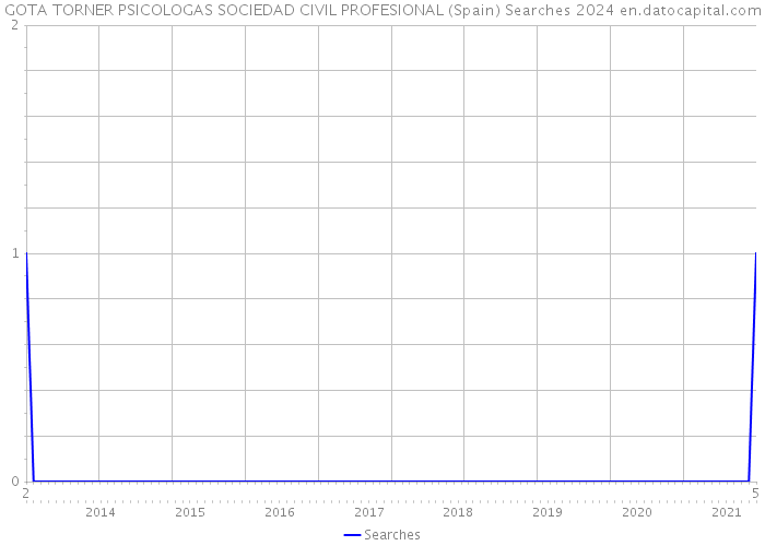 GOTA TORNER PSICOLOGAS SOCIEDAD CIVIL PROFESIONAL (Spain) Searches 2024 