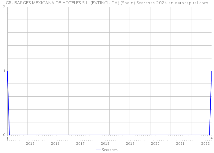 GRUBARGES MEXICANA DE HOTELES S.L. (EXTINGUIDA) (Spain) Searches 2024 