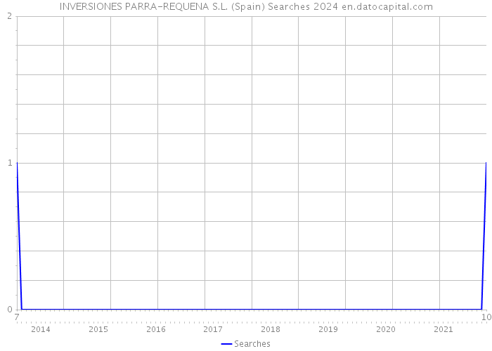 INVERSIONES PARRA-REQUENA S.L. (Spain) Searches 2024 