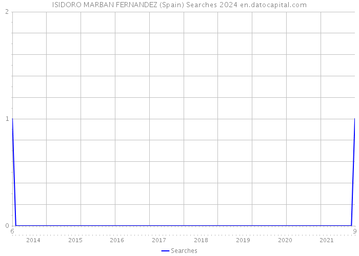 ISIDORO MARBAN FERNANDEZ (Spain) Searches 2024 