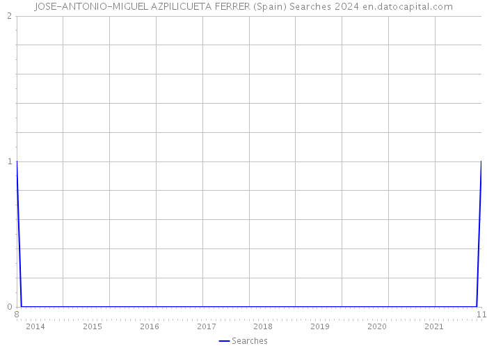 JOSE-ANTONIO-MIGUEL AZPILICUETA FERRER (Spain) Searches 2024 