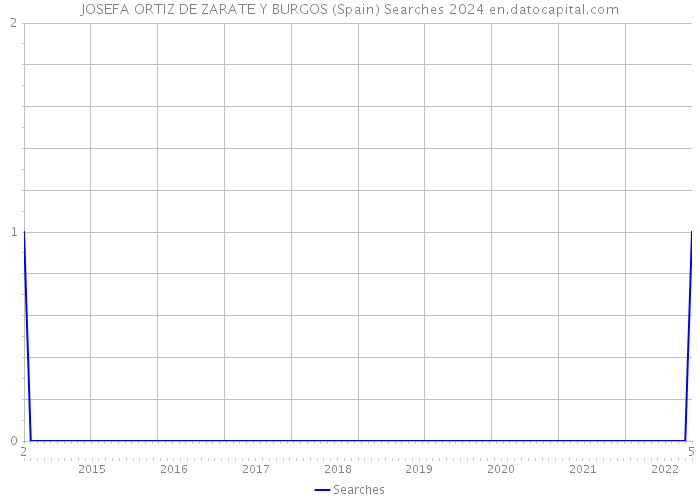 JOSEFA ORTIZ DE ZARATE Y BURGOS (Spain) Searches 2024 