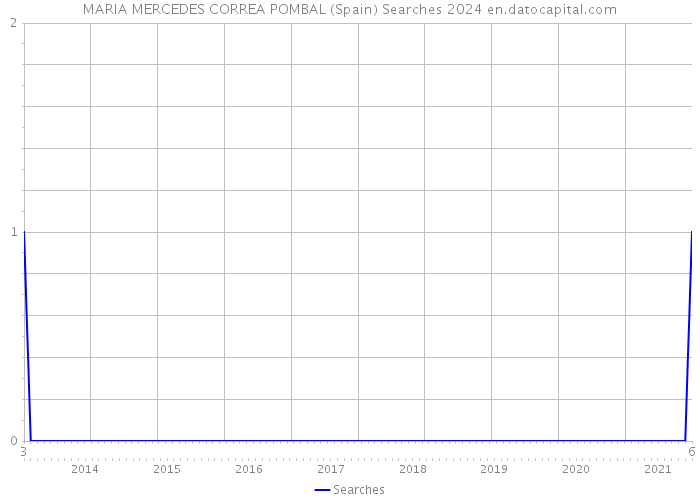 MARIA MERCEDES CORREA POMBAL (Spain) Searches 2024 