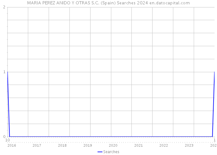 MARIA PEREZ ANIDO Y OTRAS S.C. (Spain) Searches 2024 