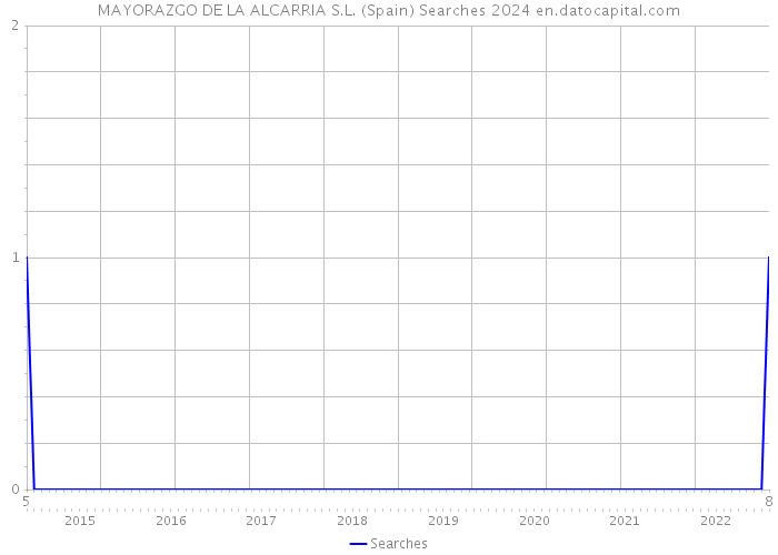 MAYORAZGO DE LA ALCARRIA S.L. (Spain) Searches 2024 