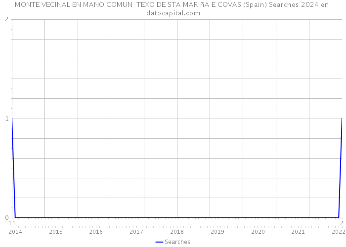 MONTE VECINAL EN MANO COMUN TEXO DE STA MARIñA E COVAS (Spain) Searches 2024 