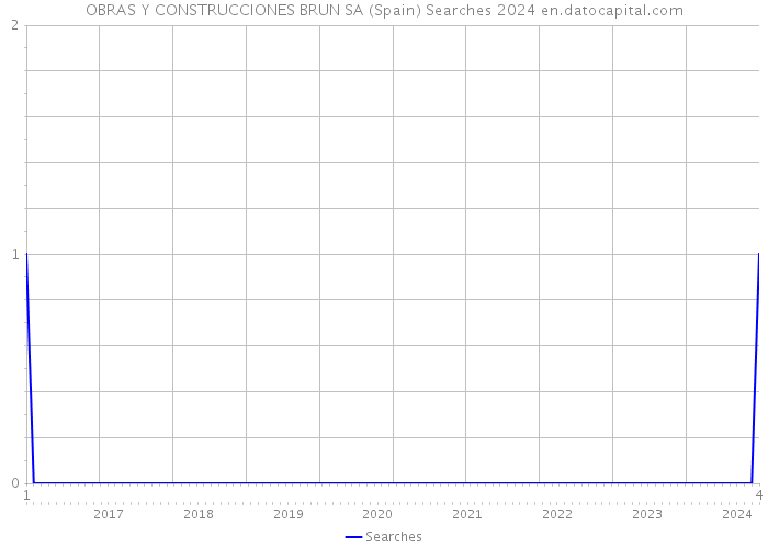 OBRAS Y CONSTRUCCIONES BRUN SA (Spain) Searches 2024 