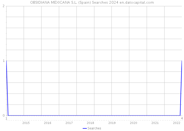OBSIDIANA MEXICANA S.L. (Spain) Searches 2024 