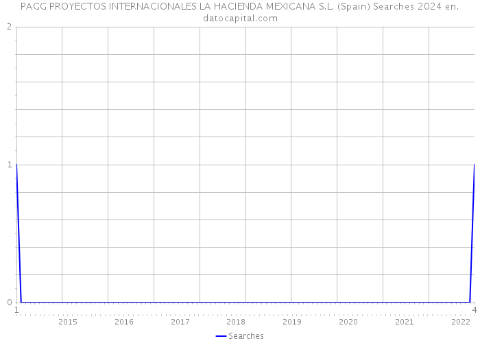 PAGG PROYECTOS INTERNACIONALES LA HACIENDA MEXICANA S.L. (Spain) Searches 2024 