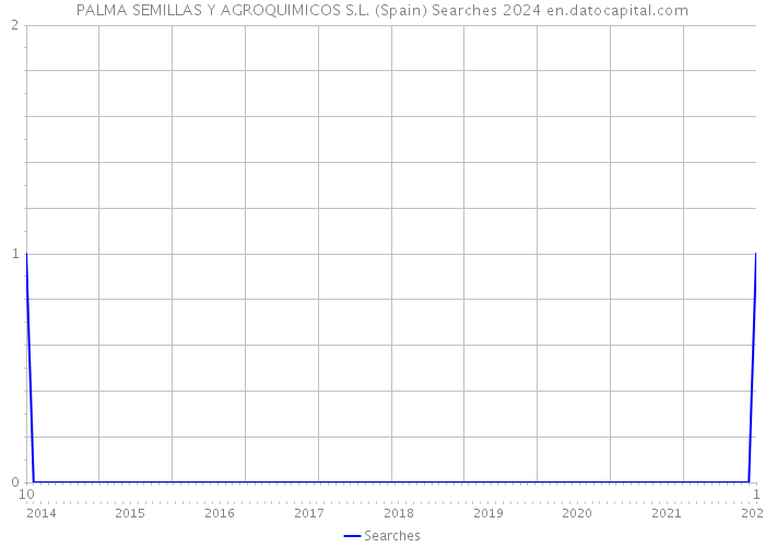 PALMA SEMILLAS Y AGROQUIMICOS S.L. (Spain) Searches 2024 