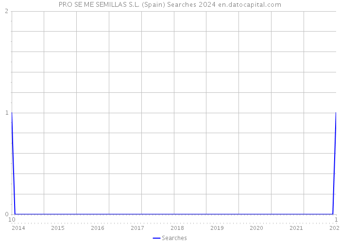 PRO SE ME SEMILLAS S.L. (Spain) Searches 2024 