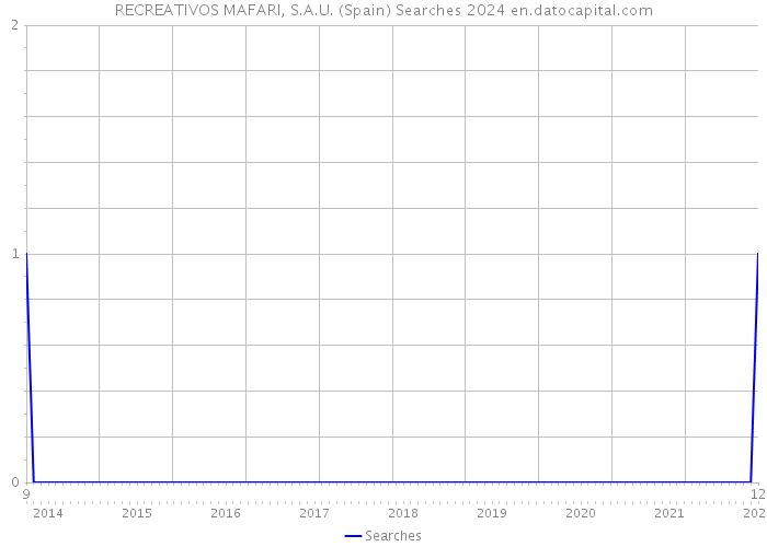RECREATIVOS MAFARI, S.A.U. (Spain) Searches 2024 
