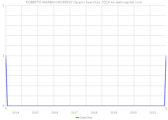 ROBERTO MARBAN MORENO (Spain) Searches 2024 