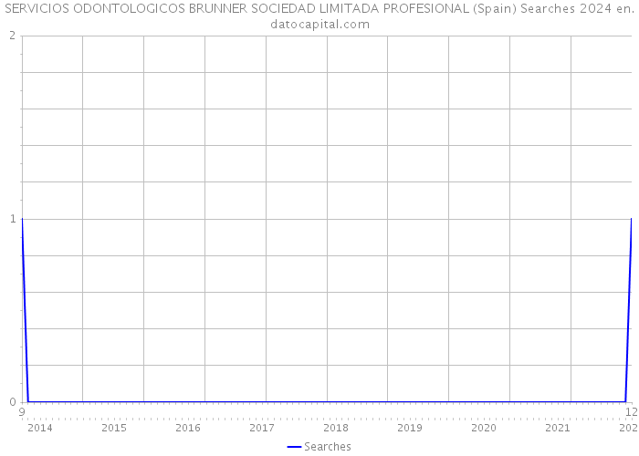 SERVICIOS ODONTOLOGICOS BRUNNER SOCIEDAD LIMITADA PROFESIONAL (Spain) Searches 2024 