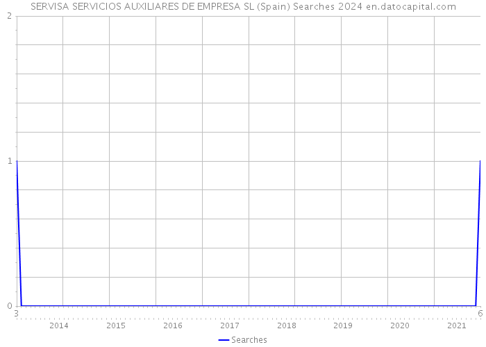 SERVISA SERVICIOS AUXILIARES DE EMPRESA SL (Spain) Searches 2024 