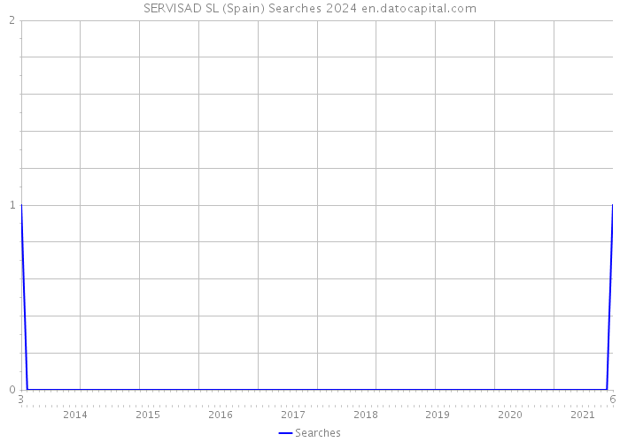 SERVISAD SL (Spain) Searches 2024 