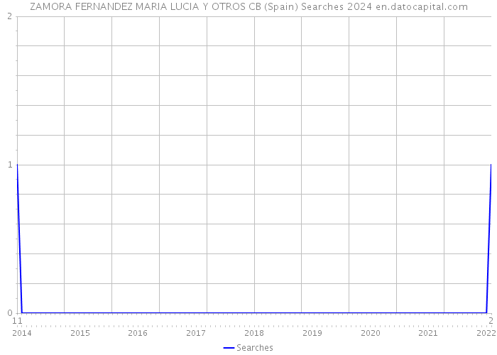 ZAMORA FERNANDEZ MARIA LUCIA Y OTROS CB (Spain) Searches 2024 