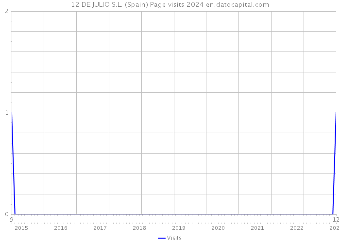 12 DE JULIO S.L. (Spain) Page visits 2024 