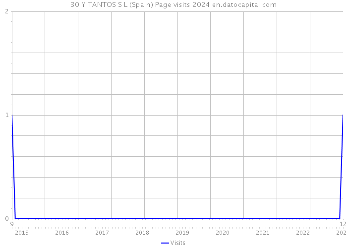 30 Y TANTOS S L (Spain) Page visits 2024 