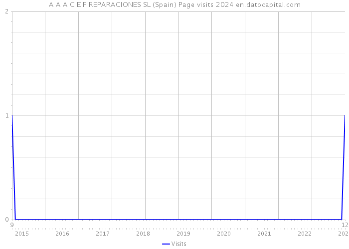 A A A C E F REPARACIONES SL (Spain) Page visits 2024 