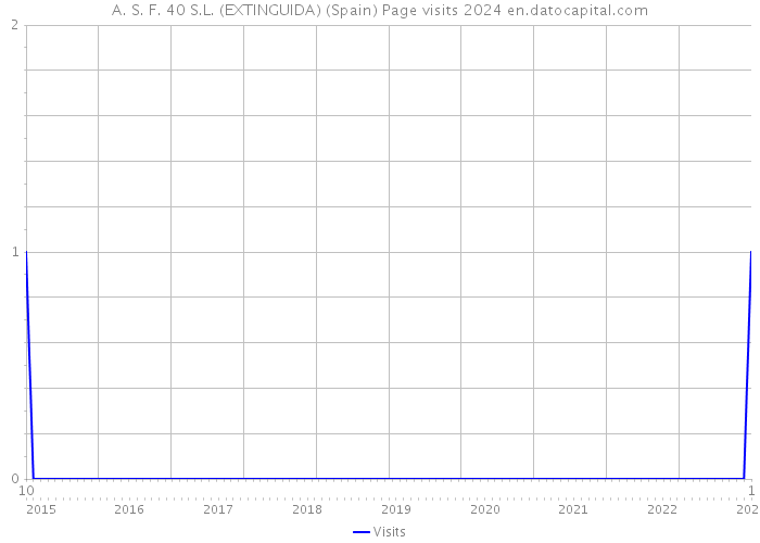 A. S. F. 40 S.L. (EXTINGUIDA) (Spain) Page visits 2024 