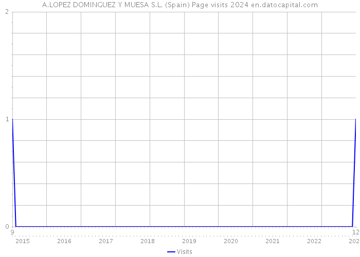 A.LOPEZ DOMINGUEZ Y MUESA S.L. (Spain) Page visits 2024 