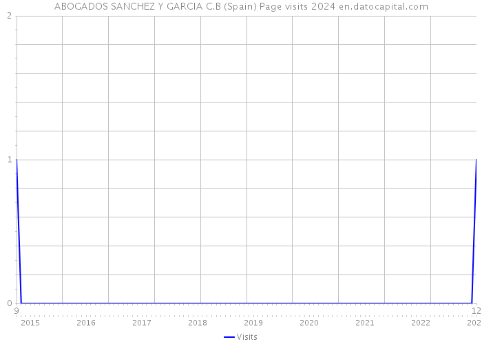 ABOGADOS SANCHEZ Y GARCIA C.B (Spain) Page visits 2024 