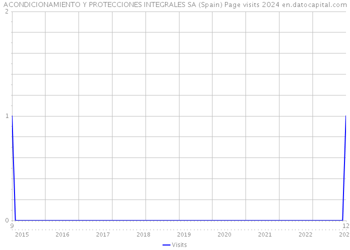 ACONDICIONAMIENTO Y PROTECCIONES INTEGRALES SA (Spain) Page visits 2024 