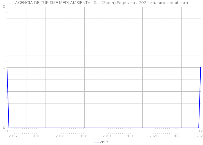 AGENCIA DE TURISME MEDI AMBIENTAL S.L. (Spain) Page visits 2024 