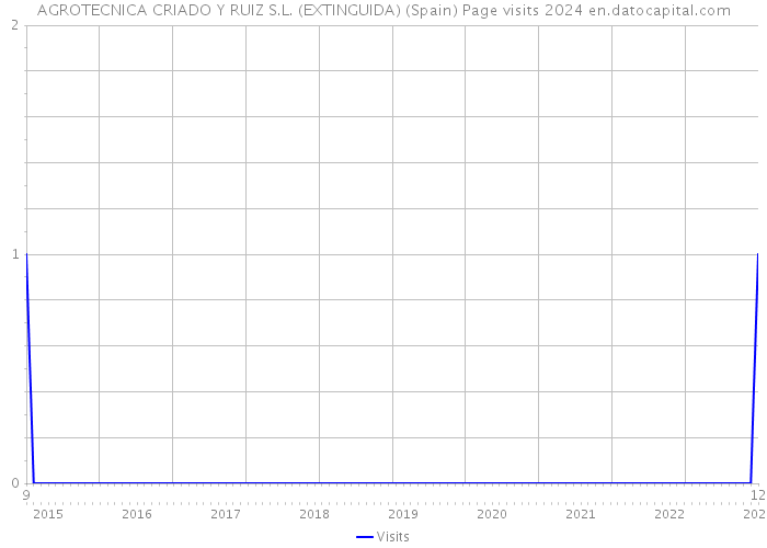 AGROTECNICA CRIADO Y RUIZ S.L. (EXTINGUIDA) (Spain) Page visits 2024 