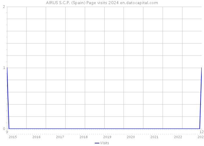 AIRUS S.C.P. (Spain) Page visits 2024 