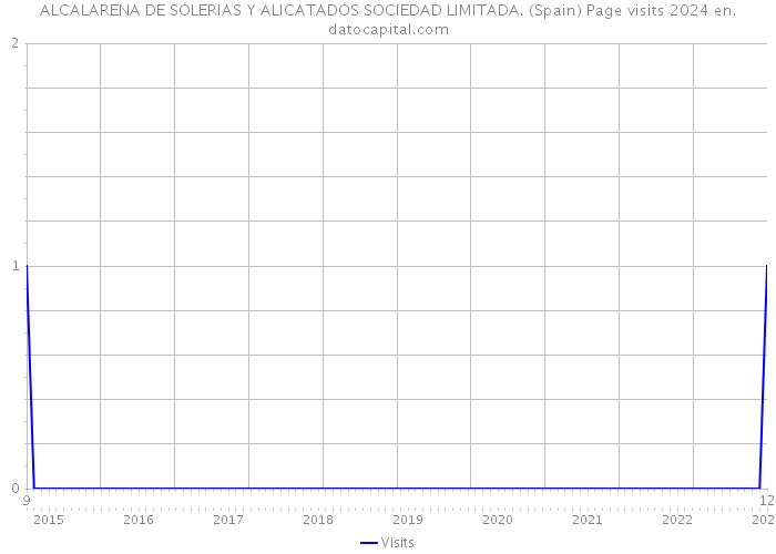 ALCALARENA DE SOLERIAS Y ALICATADOS SOCIEDAD LIMITADA. (Spain) Page visits 2024 