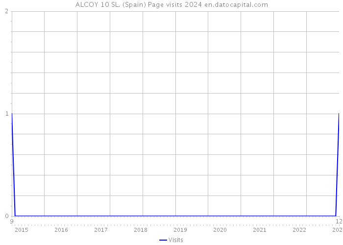 ALCOY 10 SL. (Spain) Page visits 2024 