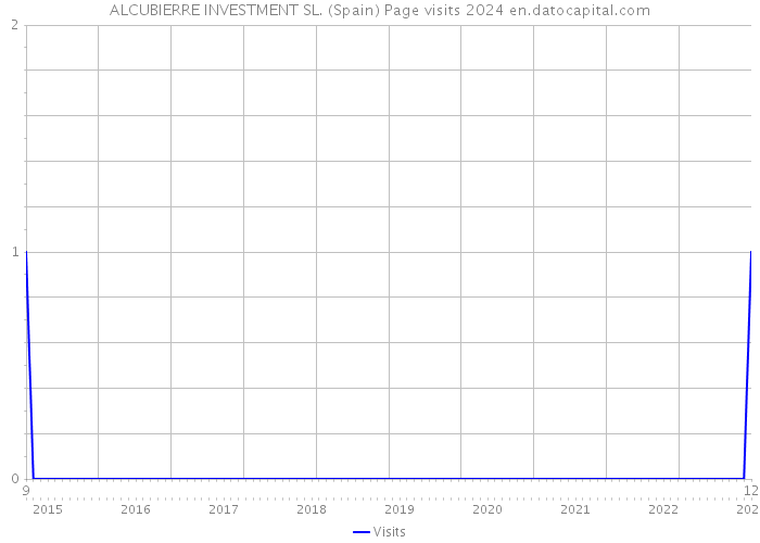 ALCUBIERRE INVESTMENT SL. (Spain) Page visits 2024 