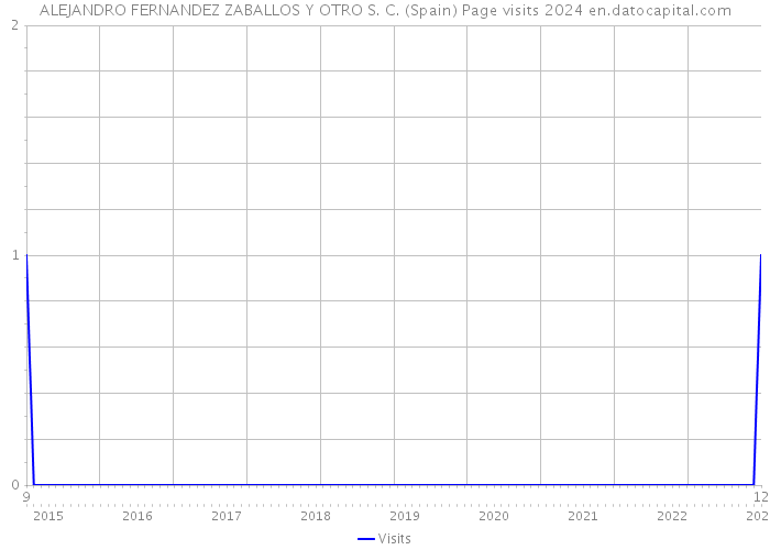 ALEJANDRO FERNANDEZ ZABALLOS Y OTRO S. C. (Spain) Page visits 2024 