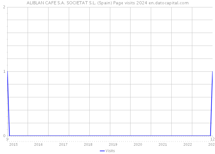 ALIBLAN CAFE S.A. SOCIETAT S.L. (Spain) Page visits 2024 