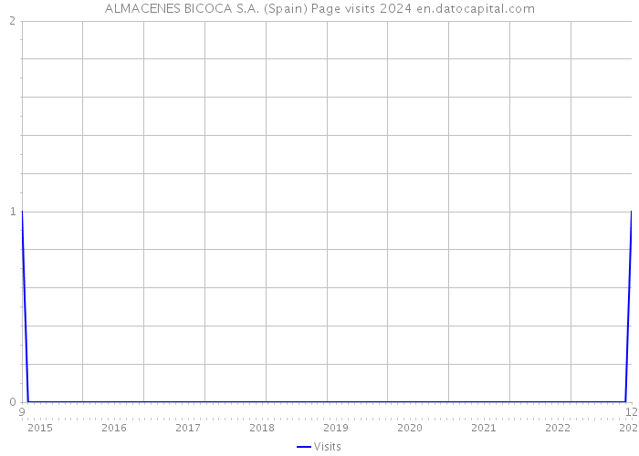 ALMACENES BICOCA S.A. (Spain) Page visits 2024 