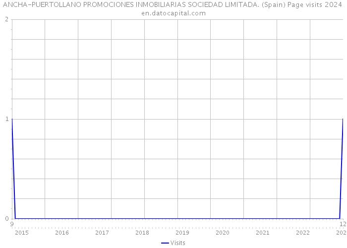 ANCHA-PUERTOLLANO PROMOCIONES INMOBILIARIAS SOCIEDAD LIMITADA. (Spain) Page visits 2024 